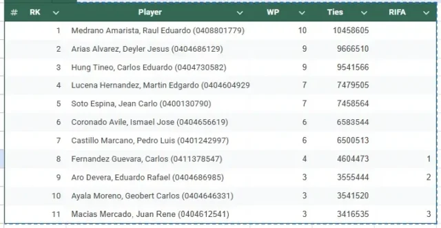 Resultados del 2do Torneo Oficial Yugioh - Liga Primavera - Enero 2025