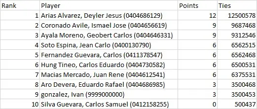 Resultados 3er Torneo Oficial Yugioh - Liga Primavera - Febrero 2025 - Tienda Joys